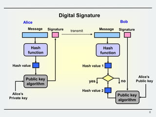 8
Digital Signature
Hash
function
Alice’s
Public keyyes no
Message Signature transmit Message Signature
Alice Bob
Public key
algorithm
Alice’s
Private key
Hash value
Hash
function
Hash value 1
Public key
algorithm
Hash value 2
 