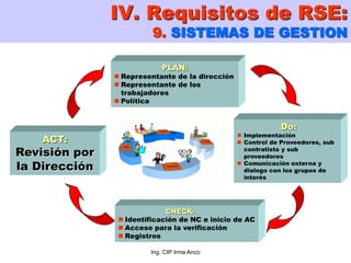 Ing. CIP Irma Anco
IV. Requisitos de RSE:
9. SISTEMAS DE GESTION
PLAN:
 Representante de la dirección
 Representante de los
trabajadores
 Política
Do:
 Implementación
 Control de Proveedores, sub
contratista y sub
proveedores
 Comunicación externa y
dialogo con los grupos de
interés
ACT:
Revisión por
la Dirección
CHECK:
 Identificación de NC e inicio de AC
 Acceso para la verificación
 Registros
 