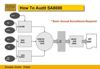 How To Audit SA8000
                             How To Audit SA8000
              LOCAL STAFF




                                                             * Semi- Annual Surveillance Required
   NGOs

                            LOCAL NORMS
 LAWS &REGS




   SUPPLIER
                               COMPANY
                                           INTERPRETATION                     COMPLIANCE      AUDIT
                                                                      AUDIT
                                              OF STANDARD                         AGAINST   REPORT
                               SPECIFICS                           FINDINGS
                                                 FOR AUDIT                      STANDARD
     CLIENT




                                STANDARD
   BASELINE
                            REQUIREMENTS
REQUIREMENT




Energise Involve Enable
 
