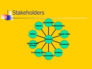 Stakeholders
Unions
NGOs
Human Right
Groups
Certifying Bodies
Governments
Brokers
Consumers
Supply Chain
Multinationals
shareholders
Workers
 