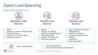 © 2022, Amazon Web Services, Inc. or its affiliates. All rights reserved.
Elastic Load Balancing
Type of load balancers
• Layer 7
• Targets: IP, instance, AWS Lambda
• Terminates flows
• Listener: HTTP, HTTPS, gRPC
• Front end: virtual IP
• Layer 4
• Targets: IP, instance,
Application Load Balancer
• Terminates flows
• Listener: TCP, UDP, TLS
• Front end: virtual IP
• Layer 3 gateway and Layer 4
load balancing
• Targets: IP, instance
• Transparent pass through
of flows
• Listener: IP
• Route table entry
Application Load
Balancer
Network Load
Balancer
Gateway Load
Balancer
Classic Load Balancer • L4-7 load balancing
• Built for the EC2-Classic environment
 