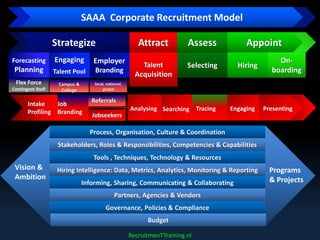 SAAA Corporate Recruitment Model
Talent
Acquisition
Strategize Attract
Employer
Branding
Hiring
Appoint
On-
boarding
Selecting
Assess
RecruitmenTTraining.nl
Analysing Searching Tracing Engaging Presenting
Job
Branding
Campus &
College
Referrals
Jobseekers
Forecasting
Planning
Engaging
Talent Pool
Informing, Sharing, Communicating & Collaborating
Partners, Agencies & Vendors
Governance, Policies & Compliance
Process, Organisation, Culture & Coordination
Tools , Techniques, Technology & Resources
Stakeholders, Roles & Responsibilities, Competencies & Capabilities
Programs
& Projects
Hiring Intelligence: Data, Metrics, Analytics, Monitoring & ReportingVision &
Ambition
Budget
Intake
Profiling
local, national,
global
Flex Force
Contingent Staff
 