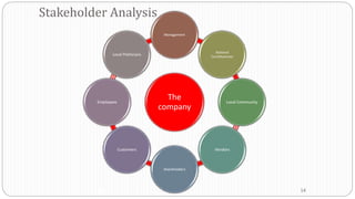 Stakeholder Analysis
The
company
Management
National
Constituencies
Local Community
Vendors
Shareholders
Customers
Employees
Local Politicians
14Tools
 