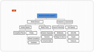 Competitors Plans
Global Competition
Substitutes
Threats
Industry Capacity
Cyclical / Seasonal
Economy
Consumer tastes
Market Trends
Market Demand
Bottlenecks
Design for manuf.
Improve Productivity
Add shifts
Acquire
Outsource
Add Capacity
Investment vs. Improvement
Should We Increase Capacity?
28
Case-specific Frameworks: Increase capacity
Should we increase capacity?
28
 