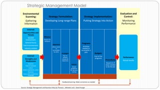 Strategic Management Model
Strategy Formulation:
Developing Long-range Plans
Mission
Reason for
existence
Objectives
What results
to
accomplish
by when
Strategies
Plan to
achieve
mission &
objectives
Policies
Broad
guidelines
for decision
making
Strategy Implementation:
Putting Strategy into Action
Programs
Activities
needed to
accomplish a
plan
Budgets
Cost of the
programs
Procedures
Sequence of
steps needed
to do the job
Environmental
Scanning:
Gathering
Information
External:
Opportunities and
Threats
Societal
Environment:
General forces
Task Environement:
Industry analysis
Internal:
Strenghts and
Weaknesses
Structure:
Chain of command
Culture:
Beliefs, expectations, values
Resources:
Assets, skills,competencies,
knowledge
Evaluation and
Control:
Monitoring
Performance
Performance
Actual results
Feedback/Learning: Make corrections as needed
Source: Strategic Management and Business Policy by Thomas L. Wheelen and J. David Hunger
 