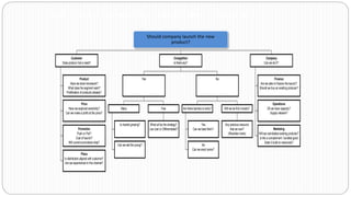 Product
Have we done homework?
What does the segment want?
Proliferation of products already?
Price
Have we explored sensitivity?
Can we make a profit at this price?
Promotion
Push or Pull?
Cost of launch?
Will current promotions help?
Place
Is distribution aligned with customer?
Are we experienced in this channel?
Customer
Does product met a need?
Is market growing?
Can we eat the young?
Many
What wil be the strategy?
Low cost or Differentiated?
Few
Yes
Yes
Can we beat them?
No
Can we erect some?
Are there barriers to entry?
Any precious resource
that we own?
(Ricardian rents)
Will we be first movers?
No
Competition
Is there any?
Finance
Are we able to finance the launch?
Should we buy an existing producer?
Operations
D0 we have capacity?
Supply network?
Marketing
Will we cannibalize existing products?
Is this a complement / bundled good
Does it build on resources?
Company
Can we do it?
Case-specific Frameworks: New Product Introduction
Should company launch the new
product?
31
 
