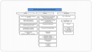 Doesit match our growth strategy?
- ROE/ROI
Alliance with local firm?
- Joint venture/distributor
Can our resources succeed overseas?
- Flexible enough to adapt?
Is organization consistent
with overseas 'autonomy'
Corporate Values
- Bribery
Worker's conditions / child labor
Internal
Cultural Differences of Customers
- Tastes / product preferences
- Values / gender roles
Methods of Conducting Business
- Introductions
- Government contacts
Educational Differences
Economy & Exchange Rates
Seasonality
- Weather
Distribution system
- Transportation infrastructure
- Different channels
Political Climate
- Instability
Local Market
- Size
- Competition
External
Amount
Timing
- Startup / disposition
- Operating
Discount Rate
Cash Flows
ROI / Hurdle Rate
Quantitative
Case-specific Frameworks: International Expansion
Should company expand internationally?
32
 