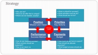 Strategy

 How do we measure success?
 What controls should we
implement?
 How is our return vs.
competitors’?

 How much do we have to spend?
 How should we allocate
resources?
 What budget process should we
use?
 What is critical for success?
 What activities must we do?
 What should we not do?
Priorities
Key Actions
Performance
Success Metrics
Payments
Budget
 Who are we?
 What do we offer that is unique?
 Where are we headed, exactly?
Position
Mission and Vision
4
Strategic
Leader
 