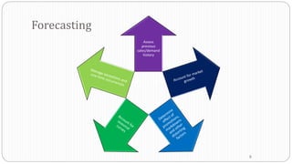 Forecasting
Assess
previous
sales/demand
history
9
Islamic banksIslamic banks
 