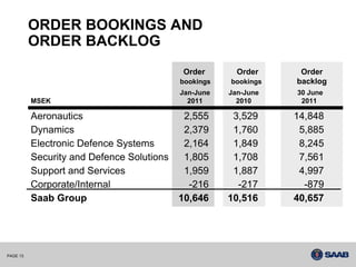 ORDER BOOKINGS AND
          ORDER BACKLOG
                                           Order        Order     Order
                                           bookings   bookings   backlog
                                           Jan-June   Jan-June   30 June
          MSEK                               2011       2010      2011

          Aeronautics                       2,555      3,529     14,848
          Dynamics                          2,379      1,760      5,885
          Electronic Defence Systems        2,164      1,849      8,245
          Security and Defence Solutions    1,805      1,708      7,561
          Support and Services              1,959      1,887      4,997
          Corporate/Internal                 -216       -217       -879
          Saab Group                       10,646     10,516     40,657




PAGE 13
 