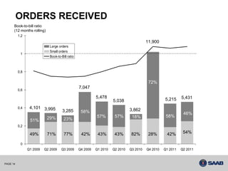 ORDERS RECEIVED
      Book-to-bill ratio
      (12 months rolling)
          1,2
                                                                                          11,900
                             Large orders
                             Small orders
           1
                             Book-to-Bill ratio



          0,8


                                                                                           72%
                                                  7,047
          0,6

                                                            5,478                                   5,215     5,431
                                                                      5,038
          0,4    4,101 3,995                                                    3,862
                                      3,285        58%                                                         46%
                            29%                             57%        57%       18%                 58%
                 51%                   23%
          0,2

                 49%        71%        77%         42%       43%       43%      82%        28%       42%       54%

           0
                Q1 2009   Q2 2009    Q3 2009      Q4 2009   Q1 2010   Q2 2010   Q3 2010   Q4 2010   Q1 2011   Q2 2011



PAGE 14
 