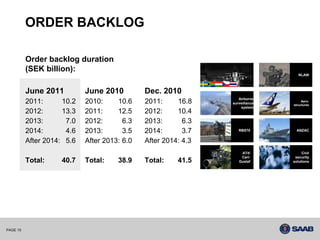 ORDER BACKLOG

          Order backlog duration
          (SEK billion):
                                                                                  NLAW



          June 2011         June 2010         Dec. 2010
                                                                   Airborne
          2011:      10.2   2010:     10.6    2011:     16.8    surveillance
                                                                                    Aero-
                                                                               structures
                                                                    system
          2012:      13.3   2011:     12.5    2012:     10.4
          2013:       7.0   2012:       6.3   2013:       6.3
          2014:       4.6   2013:       3.5   2014:       3.7      RBS70         ANZAC


          After 2014: 5.6   After 2013: 6.0   After 2014: 4.3
                                                                    AT4/            Civil
                                                                    Carl-       security
          Total:    40.7    Total:    38.9    Total:    41.5       Gustaf      solutions




PAGE 15
 