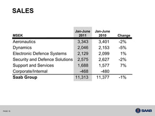 SALES


                                       Jan-June   Jan-June
          MSEK                           2011       2010     Change
          Aeronautics                    3,343     3,401     -2%
          Dynamics                       2,046     2,153     -5%
          Electronic Defence Systems     2,129     2,099      1%
          Security and Defence Solutions 2,575     2,627     -2%
          Support and Services           1,688     1,577      7%
          Corporate/Internal              -468      -480
          Saab Group                    11,313    11,377     -1%




PAGE 16
 