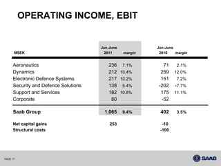 OPERATING INCOME, EBIT


                                      Jan-June            Jan-June
      MSEK                              2011     margin    2010    margin


     Aeronautics                         236 7.1%           71     2.1%
     Dynamics                            212 10.4%         259    12.0%
     Electronic Defence Systems          217 10.2%         151     7.2%
     Security and Defence Solutions      138 5.4%         -202    -7.7%
     Support and Services                182 10.8%         175    11.1%
     Corporate                            80               -52

     Saab Group                        1,065     9.4%      402     3.5%

     Net capital gains                    253               -10
     Structural costs                                      -100




PAGE 17
 