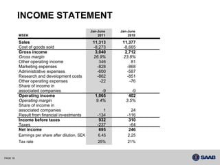 INCOME STATEMENT
                                                   Jan-June   Jan-June
          MSEK                                         2011       2010

          Sales                                     11,313     11,377
          Cost of goods sold                        -8,273     -8,665
          Gross income                               3,040      2,712
          Gross margin                              26.9%      23.8%
          Other operating income                       346         81
          Marketing expenses                          -828       -868
          Administrative expenses                     -600       -587
          Research and development costs              -862       -851
          Other operating expenses                     -22        -76
          Share of income in
          associated companies                          -9         -9
          Operating income                           1,065       402
          Operating margin                           9.4%       3.5%
          Share of income in
          associated companies                           1         24
          Result from financial investments           -134       -116
          Income before taxes                          932        310
          Taxes                                       -237        -64
          Net income                                   695        246
          Earnings per share after dilution, SEK       6.45      2.25
          Tax rate                                     25%       21%



PAGE 18
 