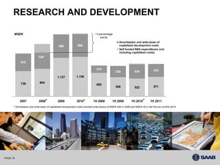 RESEARCH AND DEVELOPMENT

      MSEK                                                                    ~3 percentage
                                                                                  points
                                                                                                   Amortisation and write-down of
                                              686             664                                  capitalised development costs
                                                                                                   Self funded R&D expenditures (not
                                                                                                   including capitalised costs)
                           728*
            515

                                                                               215                                                376
                                                                                                330              434
                                            1,127            1,156

            738              804
                                                                               685
                                                                                                558              522              571



           2007             2008*            2009             2010*         1H 2008          1H 2009          1H 2010*         1H 2011
      * Amortisation and write-down of capitalised development costs included write-downs of MSEK 250 in 2008 and MSEK 20 in the first six months 2010




PAGE 19
 