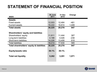 STATEMENT OF FINANCIAL POSITION
                                                      30 June    31 Dec   Change
          MSEK                                         2011       2010
          Assets
          Fixed assets                               12,003     12,464     -461
          Current assets                             18,222     16,814    1,408
          Total assets                               30,225     29,278      947

          Shareholders’ equity and liabilities
          Shareholders’ equity                       11,811     11,444     367
          Long-term liabilities                       4,188      4,426    -238
          Short-term liabilities                     14,226     13,408     818
          Total liabilities                          18,414     17,834     580
          Total shareholders’ equity & liabilities   30,225     29,278     947

          Equity/assets ratio                        39.1%      39.1%

          Total net liquidity                         5,262      3,291    1,971




PAGE 20
 