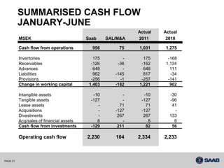 SUMMARISED CASH FLOW
          JANUARY-JUNE
                                                             Actual   Actual
          MSEK                            Saab     SAL/M&A   2011      2010

          Cash flow from operations         956        75    1,031    1,275

          Inventories                        175         -     175     -168
          Receivables                       -126       -36    -162    1,134
          Advances                           648         -     648      111
          Liabilities                        962      -145     817      -34
          Provisions                        -256        -1    -257     -141
          Change in working capital        1,403      -182   1,221      902

          Intangible assets                 -10          -     -10      -30
          Tangible assets                  -127          -    -127      -96
          Lease assets                        -         71      71       41
          Acquisitions                        -       -127    -127        -
          Divestments                         -        267     267      133
          Acq/sales of financial assets       8          -       8        8
          Cash flow from investments       -129        211      82       56

          Operating cash flow             2,230       104    2,334    2,233



PAGE 21
 
