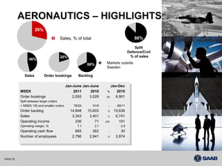 AERONAUTICS – HIGHLIGHTS
                    29%
                                    Sales, % of total                                    88%

                                                                                         Split
                                                                                     Defence/Civil
                                    20%                                               % of sales
               46%
                                                     68%          Markets outside
                                                                  Sweden

            Sales         Order bookings       Backlog

                                       Jan-June Jan-June             Jan-Dec
                                        Jan-June Jan-June              Jan-Dec
          MSEK                              2011     2010         %       2010
           MSEK                              2011     2010          %      2010
          Order bookings                   2,555    3,529        -28     6,901
           Order bookings                   2,555    3,529         -28    6,901
          Split between larger orders
           Split between larger orders
          > MSEK 100 and smaller orders     76/24        91/9      -        89/11
           > MSEK 100 and smaller orders     76/24        91/9         -     89/11
          Order backlog                    14,848    15,603       -5       15,636
           Order backlog                    14,848    15,603        -5      15,636
          Sales                             3,343     3,401       -2        6,741
           Sales                             3,343     3,401        -2       6,741
          Operating income                    236        71      232          191
           Operating income                    236        71      232          191
          Operating margin, %                 7.1         2.1                 2.8
           Operating margin, %                 7.1         2.1                 2.8
          Operating cash flow                 665       262        -           30
           Operating cash flow                 665       262           -        30
          Number of employees               2,796     2,941       -5        2,874
           Number of employees               2,796     2,941        -5       2,874




PAGE 23
 