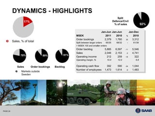DYNAMICS - HIGHLIGHTS
                                                                                            Split
                   17%                                                                  Defence/Civil
                                                                                         % of sales                 92%

                                                                              Jan-Jun Jan-Jun           Jan-Dec
                                                                               Jan-Jun Jan-Jun           Jan-Dec
                                                      MSEK                        2011
                                                       MSEK                        2011 2010
                                                                                           2010      %
                                                                                                       %
                                                                                                            2010
                                                                                                             2010
                                                      Order bookings             2,379   1,760       35    3,312
          Sales, % of total                            Order bookings             2,379   1,760       35    3,312
                                                      Split between larger orders  65/35    68/32      -       61/39
                                                       Split between larger orders  65/35    68/32         -    61/39
                                                      > MSEK 100 and smaller orders
                                                       > MSEK 100 and smaller orders
                                                      Order backlog              5,885      6,597    -11       5,546
                                                       Order backlog              5,885      6,597     -11      5,546
                                                      Sales                      2,046      2,153     -5       4,741
                78%                             91%    Sales                      2,046      2,153      -5      4,741
                                   89%                Operating income             212        259    -18         322
                                                       Operating income             212        259     -18        322
                                                      Operating margin, %          10.4      12.0                6.8
                                                       Operating margin, %          10.4      12.0                6.8

              Sales      Order bookings   Backlog     Operating cash flow   392               590    -34       1,044
                                                       Operating cash flow   392               590     -34      1,044
                                                      Number of employees 1,473             1,614     -9       1,483
                 Markets outside                       Number of employees 1,473             1,614      -9      1,483
                 Sweden




PAGE 24
 