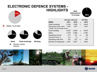 ELECTRONIC DEFENCE SYSTEMS -
                            HIGHLIGHTS                                                       Split
                       16%                                                               Defence/Civil
                                                                                          % of sales              99%

                                                                                Jan-Jun Jan-Jun            Jan-Dec
                                                                                 Jan-Jun Jan-Jun            Jan-Dec
                                                        MSEK                        2011
                                                                                     2011 2010
                                                                                                        %      2010
                                                         MSEK                                2010         %     2010
                                                        Order bookings             2,164   1,849        17    5,494
                                                         Order bookings             2,164   1,849        17    5,494
          Sales, % of total                             Split between larger orders  44/56    36/64      -       58/42
                                                         Split between larger orders  44/56    36/64         -    58/42
                                                        > MSEK 100 and smaller orders
                                                         > MSEK 100 and smaller orders
                                                        Order backlog              8,245      6,906     19       8,240
                                                         Order backlog              8,245      6,906     19       8,240
                                                        Sales                      2,129      2,099      1       4,354
                 71%               78%           85%     Sales                      2,129      2,099       1      4,354
                                                        Operating income             217        151     44          99
                                                         Operating income             217        151     44          99
                                                        Operating margin, %          10.2       7.2                2.3
                                                         Operating margin, %          10.2       7.2                2.3
                                                        Operating cash flow   723               327    121         594
                                                         Operating cash flow   723               327    121         594
               Sales         Order bookings   Backlog   Number of employees 2,447             2,527     -3       2,453
                                                         Number of employees 2,447             2,527      -3      2,453
                  Markets outside
                  Sweden




PAGE 25
 