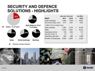 SECURITY AND DEFENCE
          SOLUTIONS - HIGHLIGHTS
                  22%                                                         Jan-Jun Jan-Jun           Jan-Dec
                                                                               Jan-Jun Jan-Jun            Jan-Dec
                                                      MSEK                       2011
                                                                                   2011 2010          %      2010
                                       72%             MSEK                                2010        %      2010
                                                      Order bookings             1,805   1,708        6     6,647
                                                       Order bookings             1,805   1,708         6    6,647
                                                      Split between larger orders  27/73    33/67      -       40/60
                                                       Split between larger orders  27/73    33/67         -    40/60
                              Split Defence / Civil   > MSEK 100 and smaller orders
                                                       > MSEK 100 and smaller orders
      Sales, % of total             % of sales        Order backlog              7,561      7,109     6        8,434
                                                       Order backlog              7,561      7,109         6    8,434
                                                      Sales                      2,575      2,627     -2       6,210
                                                       Sales                      2,575      2,627      -2      6,210
                             69%             83%      Operating income             138       -202      -         137
             77%                                       Operating income             138       -202       -        137
                                                      Operating margin, %           5.4       -7.7               2.2
                                                       Operating margin, %           5.4       -7.7               2.2
                                                      Operating cash flow   645               688     -6       1,066
                                                       Operating cash flow   645               688      -6      1,066
                                                      Number of employees 2,603             2,564      2       2,525
                                                       Number of employees 2,603             2,564       2      2,525
          Sales      Order bookings    Backlog

              Markets outside Sweden




PAGE 26
 
