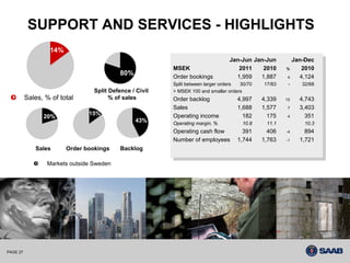 SUPPORT AND SERVICES - HIGHLIGHTS
                  14%
                                                                                 Jan-Jun Jan-Jun          Jan-Dec
                                                                                  Jan-Jun Jan-Jun           Jan-Dec
                                                         MSEK                        2011
                                                                                      2011 2010         %      2010
                                           80%            MSEK                                2010       %      2010
                                                         Order bookings             1,959   1,887       4     4,124
                                                          Order bookings             1,959   1,887        4    4,124
                                                         Split between larger orders  30/70    17/83     -       32/68
                                                          Split between larger orders  30/70    17/83        -    32/68
                                 Split Defence / Civil   > MSEK 100 and smaller orders
                                                          > MSEK 100 and smaller orders
          Sales, % of total            % of sales        Order backlog              4,997      4,339    15       4,743
                                                          Order backlog              4,997      4,339    15       4,743
                                                         Sales                      1,688      1,577     7       3,403
                                                          Sales                      1,688      1,577      7      3,403
                               15%                       Operating income             182        175               351
                20%                                       Operating income             182        175    4
                                                                                                           4        351
                                                 43%     Operating margin, %          10.8      11.1              10.3
                                                          Operating margin, %          10.8      11.1              10.3
                                                         Operating cash flow   391               406    -4         894
                                                          Operating cash flow   391               406     -4        894
                                                         Number of employees 1,744             1,763    -1       1,721
                                                          Number of employees 1,744             1,763     -1      1,721
             Sales      Order bookings     Backlog

                 Markets outside Sweden




PAGE 27
 