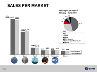 SALES PER MARKET
                                                                                       Sales split per market
                                                                                       January - June 2011
     Sales                                                                                           5%
                                                                                                5%
     MSEK    5,218
                      5,084                                                                5%

                                                                                          9%
                                                                                                                   47%




                              3,333 3,405
                                                                                            29%

                                                                                               Air
                                                                                               Land
                                                                                               Naval
                                                                                               Civil Security
                                                                                               Commercial Aeronautics
                                                                                               Others

                                            1,010 1,018
                                                                  693            663
                                                           611             613            528     514
                                                                                                          Jan-June 2011
                                                                                                          Jan-June 2010

                     Air         Land          Naval      Civil Security   Comm. Aer.       Others




PAGE 28
 