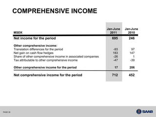 COMPREHENSIVE INCOME

                                                                        Jan-June   Jan-June
          MSEK                                                            2011       2010
          Net income for the period                                        695       246

          Other comprehensive income:
          Translation differences for the period                           -93        97
          Net gain on cash flow hedges                                     183       147
          Share of other comprehensive income in associated companies      -26         1
          Tax attributable to other comprehensive income                   -47       -39

          Other comprehensive income for the period                         17       206

          Net comprehensive income for the period                          712       452




PAGE 30
 
