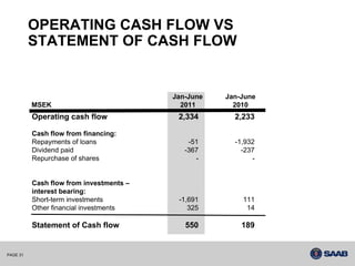 OPERATING CASH FLOW VS
          STATEMENT OF CASH FLOW


                                         Jan-June   Jan-June
          MSEK                             2011       2010
          Operating cash flow             2,334       2,233

          Cash flow from financing:
          Repayments of loans                -51      -1,932
          Dividend paid                     -367        -237
          Repurchase of shares                 -           -


          Cash flow from investments –
          interest bearing:
          Short-term investments          -1,691        111
          Other financial investments        325         14

          Statement of Cash flow            550         189


PAGE 31
 