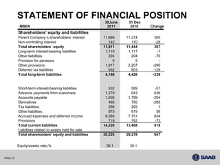 STATEMENT OF FINANCIAL POSITION
                                                        30June    31 Dec
           MSEK                                          2011      2010    Change
          Shareholders’ equity and liabilities
          Parent Company´s shareholders’ interest       11,669   11,274      395
          Non-controlling interest                         142      170      -28
          Total shareholders´ equity                    11,811   11,444      367
          Long-term interest-bearing liabilities         1,110    1,117       -7
          Other liabilities                                224      294      -70
          Provision for pensions                             5        5        -
          Other provisions                               1,917    2,207     -290
          Deferred tax liabilities                         932      803      129
          Total long-term liabilities                    4,188    4,426     -238


          Short-term interest-bearing liabilities          532      589      -57
          Advance payments from customers                1,279      643      636
          Accounts payable                               1,505    1,799     -294
          Derivatives                                      465      750     -285
          Tax liabilities                                  266      265        1
          Other liabilities                                875      819       56
          Accrued expenses and deferred income           8,585    7,751      834
          Provisions                                       719      792      -73
          Total current liabilities                     14,226   13,408      818
          Liabilities related to assets held for sale        -        -        -
          Total shareholders’ equity and liabilities    30,225   29,278      947


          Equity/assets ratio,%                          39.1     39.1


PAGE 33
 