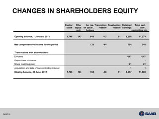 CHANGES IN SHAREHOLDERS EQUITY
                                                             Capital    Other    Net res. Translation Revaluation Retained    Total excl.
                                                              stock    capital on cash f.    reserve      reserve earnings          non-.
                                                                        contr.   hedges                                    controlling intr.

          Opening balance, 1 January, 2011                    1,746       543        648          -12           51     8,298       11,274


          Net comprehensive income for the period                                    120          -84                    704          740


          Transactions with shareholders:
          Dividend                                                                                                      -367         -367
          Repurchase of shares                                                                                                           -
          Share matching plan                                                                                             21           21
          Acquisition and sale of non-controlling interest                                                                 1            1
          Closing balance, 30 June, 2011                      1,746       543        768          -96           51     8,657       11,669




PAGE 35
 
