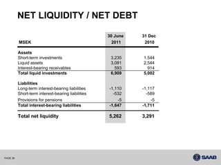 NET LIQUIDITY / NET DEBT

                                                    30 June   31 Dec
          MSEK                                        2011     2010

          Assets
          Short-term investments                     3,235    1,544
          Liquid assets                              3,081    2,544
          Interest-bearing receivables                 593      914
          Total liquid investments                   6,909    5,002

          Liabilities
          Long-term interest-bearing liabilities    -1,110    -1,117
          Short-term interest-bearing liabilities     -532      -589
          Provisions for pensions                       -5        -5
          Total interest-bearing liabilities        -1,647    -1,711

          Total net liquidity                       5,262     3,291




PAGE 36
 