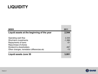 LIQUIDITY




          MSEK                                          2011
          Liquid assets at the beginning of the year    2,544

          Operating cash flow                            2,334
          Short-term investments                        -1,366
          Repayments of loans                              -51
          Repurchase of shares                               -
          Dividend to shareholders                        -367
          Other changes, translation differencies etc      -13

          Liquid assets June 30                         3,081




PAGE 37
 