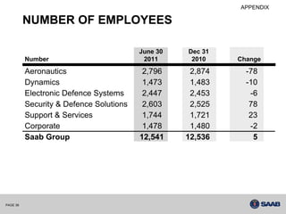 APPENDIX

          NUMBER OF EMPLOYEES

                                         June 30   Dec 31
          Number                          2011      2010    Change
          Aeronautics                     2,796     2,874     -78
          Dynamics                        1,473     1,483     -10
          Electronic Defence Systems      2,447     2,453      -6
          Security & Defence Solutions    2,603     2,525      78
          Support & Services              1,744     1,721      23
          Corporate                       1,478     1,480      -2
          Saab Group                     12,541    12,536       5




PAGE 38
 