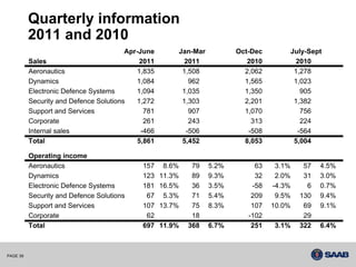 Quarterly information
          2011 and 2010
                                        Apr-June        Jan-Mar          Oct-Dec           July-Sept
          Sales                             2011          2011              2010             2010
          Aeronautics                      1,835         1,508             2,062            1,278
          Dynamics                         1,084           962             1,565            1,023
          Electronic Defence Systems       1,094         1,035             1,350              905
          Security and Defence Solutions   1,272         1,303             2,201            1,382
          Support and Services                781          907             1,070              756
          Corporate                           261          243               313              224
          Internal sales                     -466         -506              -508             -564
          Total                            5,861         5,452             8,053            5,004

          Operating income
          Aeronautics                        157     8.6%    79   5.2%        63    3.1%      57   4.5%
          Dynamics                           123    11.3%    89   9.3%        32    2.0%      31   3.0%
          Electronic Defence Systems         181    16.5%    36   3.5%       -58   -4.3%       6   0.7%
          Security and Defence Solutions      67     5.3%    71   5.4%       209    9.5%     130   9.4%
          Support and Services               107    13.7%    75   8.3%       107   10.0%      69   9.1%
          Corporate                           62             18             -102              29
          Total                              697    11.9%   368   6.7%       251   3.1%      322   6.4%



PAGE 39
 
