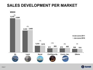 SALES DEVELOPMENT PER MARKET
          MSEK
              3%
          5,218
                   5,084




                              -2%

                           3,333    3,405



                                                                                               Jan-June 2011
                                                                                               Jan-June 2010
                                                -1%
                                                                -12%
                                            1,010   1,018                          -8%               3%

                                                            611        693   613         663   528        514



              Air             Land             Naval        Civil Security   Comm. Aer.         Others




PAGE 7
 