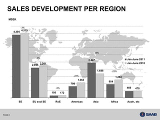 SALES DEVELOPMENT PER REGION
     MSEK


                 -3%
                 4,519
         4,395




                                                                       45%

                            -5%
                                                                   2,447                         Jan-June 2011
                                                                                                 Jan-June 2010
                         2,094 2,201

                                                                           1,688    -25%

                                                      -25%
                                                                                         1,264
                                                           1,063
                                                                                   954
                                                     798                                               -
                                         -9%                                                     469       470
                                       156     172


             SE          EU excl SE      RoE         Americas         Asia          Africa       Austr., etc




PAGE 8
 