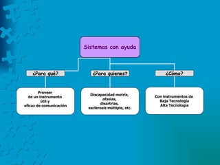 Sistemas con ayuda ¿Para qué? ¿Para quienes ? ¿Cómo? Con instrumentos de   Baja Tecnología Alta Tecnología Discapacidad motriz,  afasias,  disartrias,  esclerosis múltiple, etc. Proveer  de un instrumento  útil y  eficaz de comunicación 