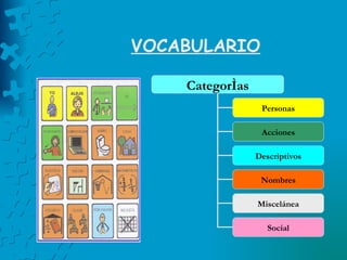 VOCABULARIO Categorías Personas Acciones Descriptivos Nombres Miscelánea Social 