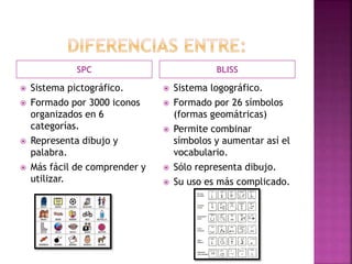 SPC BLISS
 Sistema pictográfico.
 Formado por 3000 iconos
organizados en 6
categorías.
 Representa dibujo y
palabra.
 Más fácil de comprender y
utilizar.
 Sistema logográfico.
 Formado por 26 símbolos
(formas geomátricas)
 Permite combinar
símbolos y aumentar así el
vocabulario.
 Sólo representa dibujo.
 Su uso es más complicado.
 