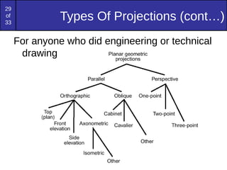 29
of
33
Types Of Projections (cont…)
For anyone who did engineering or technical
drawing
 