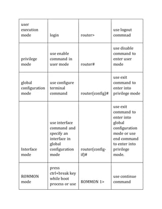user
execution
mode login router>
use logout
commnad
privilege
mode
use enable
command in
user mode router#
use disable
command to
enter user
mode
global
configuration
mode
use configure
terminal
command router(config)#
use exit
command to
enter into
privilege mode
Interface
mode
use interface
command and
specify an
interface in
global
configuration
mode
router(config-
if)#
use exit
command to
enter into
global
configuration
mode or use
end command
to enter into
privilege
mode.
ROMMON
mode
press
ctrl+break key
while boot
process or use
ROMMON 1>
use continue
command
 