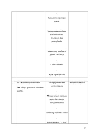 ↓
Terjadi iritasi jaringan
sekitar
↓
Mengeluarkan mediator
kimia histamine,
bradikinin, dan
prostaglandin
↓
Merangsang saraf-saraf
perifer sekitarnya
↓
Korteks serebral
↓
Nyeri dipersepsikan
3. DS : Kien mengatakan lemah
DO:Adanya penurunan intoleransi
aktifitas
Adanya pembesaran
karsinoma paru
↓
Menggeser dan menekan
organ disekitarnya
sebagian bronkus
↓
Terhalang oleh masa tumor
↓
Pertukaran CO2 DAN O2
Intoleransi aktivitas
19
 