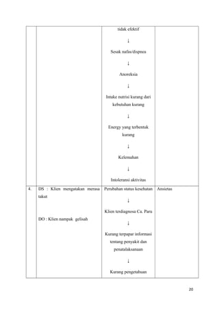 tidak efektif
↓
Sesak nafas/dispnea
↓
Anoreksia
↓
Intake nutrisi kurang dari
kebutuhan kurang
↓
Energy yang terbentuk
kurang
↓
Kelemahan
↓
Intoleransi aktivitas
4. DS : Klien mengatakan merasa
takut
DO : Klien nampak gelisah
Perubahan status kesehatan
↓
Klien terdiagnosa Ca. Paru
↓
Kurang terpapar informasi
tentang penyakit dan
penatalaksanaan
↓
Kurang pengetahuan
Ansietas
20
 