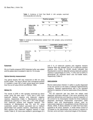 03. Basic Res. J. Anim. Sci.
Table 1. Incidence of Acid Fast Bacilli in milk samples examined
microscopically and culturing
Positive samples Negative
samples
No. % No. %
Milkfrom tuberculin
positive
reactors
50 7 14 43 86
tuberculin
negative
reactors
Total 100 10 10 90 90
Table 2. Incidence of Mycobacteria isolated from milk samples using conventional
culture method
Lowenstein- Jensen media
pyruvated glycerinated
+ve samples % +ve samples %
Milkfrom
tuberculin
positive
reactors
50 2 4 1 2 3
tuberculin
negative
reactors
Total 100 3 3 1 1 4
Substrate
50 µl of freshly prepared OPD Substrate buffer was added
and the plates were incubated in dark for 10 minutes.
Optical density measurement
The optical density OD was measured at 450 nm using
ELISA reader. The serum dilution was considered positive
if it yielded a mean OD of each group equal to/or greater
than the cut off value (Dimitri and Mikhail, 1996).
RESULTS
The results of AFB in milk samples examined by direct
smear using ZN stain were 7 (14%) and 3 (6%) from
tuberculin positive reactors and tuberculin negative
reactors, respectively (Table 1). Mycobacteria could be
detected by culturing in 3 (6%) and 1 (2%) milk samples
from tuberculin positive and negative reactors. The
incidence of Mycobacteria was 4% and 2% using
Lowenstein Jensen medium pyruvated and LJ medium
glycerinated from positive reactors, respectively and 2%
were positive from tuberculin negative reactors in both
media (Table 2). M. bovis was isolated in percentages of 4
and 2 % of tuberculin positive and negative reactors
however Mott was isolated from 2% of tuberculin positive
reactors only (Table 3). ELISA results indicated that
Mycobacteria could be detected among tuberculin positive
reactors in percentages of 2 (4%), 7 (14%) and 12 (24%) in
generalized TB, localized lesion and non-visible lesion,
respectively (Table 4).
DISCUSSION
Bovine tuberculosis infection in cattle is usually diagnosed
in the live animal on the basis of delayed hypersensitivity
reactions. Delayed hypersensitivity test is the standard
method for detection of bovine tuberculosis (Ereny Markos,
2011).
The I/D tuberculin test has been the widest used
diagnostic technique although it has some sensitivity and
specificity deficiencies and requires a second inspection of
the animal for its interpretation beside the three traditional
diagnostic techniques (Postmortem examination, Ziehl
Neelson stain and bacteriological culture) used for
tuberculosis diagnosis in slaughtered animals (Retmal and
Abolas, 2004). It allows detection of cattle that have been
exposed to M. bovis. However, in herds where control of
TB based on the identification and removal of reactors to
this test, some animals in advanced stages of the disease
 
