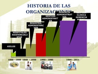 HISTORIA DE LAS ORGANIZACIONES ASILOS HOSPITALES ASISTENCIALISTAS  REGISTRO, ADMINISTRACION GESTION ADMINISTRATIVA GERENCIA ADMINISTRATIVA GESTION CLINICA GERENCIA MEDICA 1800 - 1900 1940  - 1950 1960 - 1980 1990 - 2011 