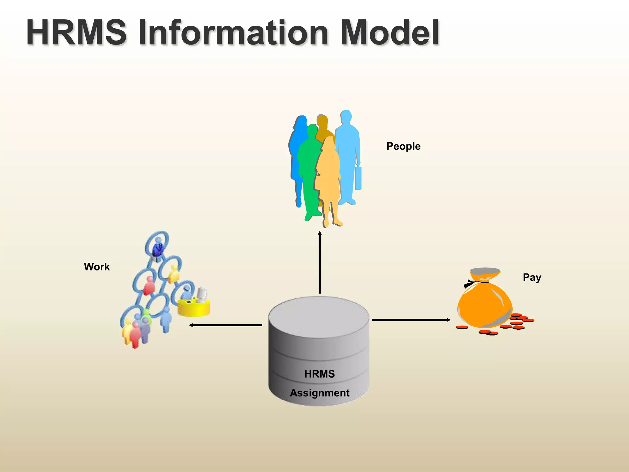 HRMS Information ModelHRMSAssignmentPeopleWorkPay