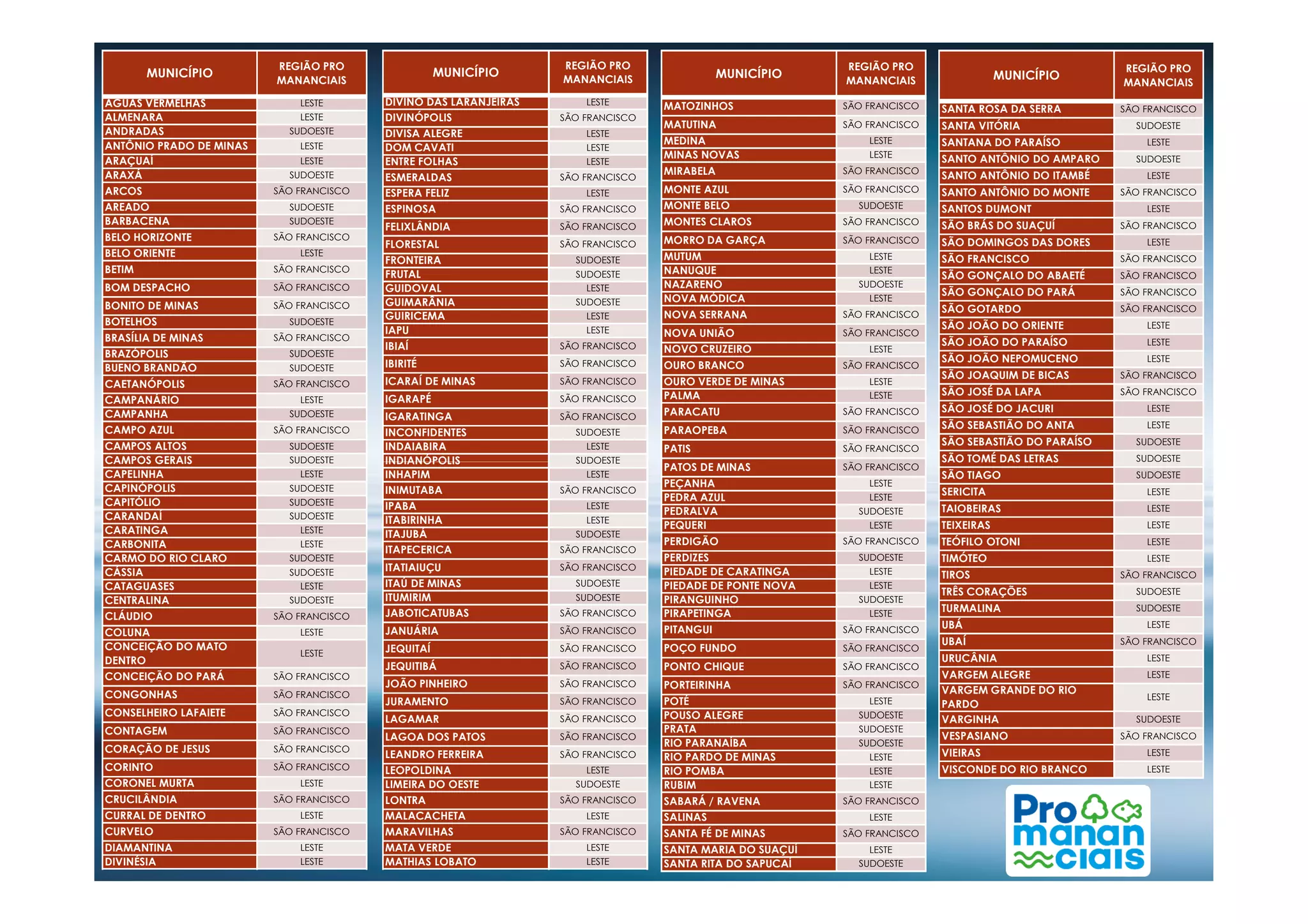 MUNICÍPIO
REGIÃO PRO
MANANCIAIS
ÁGUAS VERMELHAS LESTE
ALMENARA LESTE
ANDRADAS SUDOESTE
ANTÔNIO PRADO DE MINAS LESTE
ARAÇUAÍ LESTE
ARAXÁ SUDOESTE
ARCOS SÃO FRANCISCO
AREADO SUDOESTE
BARBACENA SUDOESTE
BELO HORIZONTE SÃO FRANCISCO
BELO ORIENTE LESTE
BETIM SÃO FRANCISCO
BOM DESPACHO SÃO FRANCISCO
BONITO DE MINAS SÃO FRANCISCO
BOTELHOS SUDOESTE
BRASÍLIA DE MINAS SÃO FRANCISCO
BRAZÓPOLIS SUDOESTE
BUENO BRANDÃO SUDOESTE
CAETANÓPOLIS SÃO FRANCISCO
CAMPANÁRIO LESTE
CAMPANHA SUDOESTE
CAMPO AZUL SÃO FRANCISCO
CAMPOS ALTOS SUDOESTE
CAMPOS GERAIS SUDOESTE
MUNICÍPIO
REGIÃO PRO
MANANCIAIS
DIVINO DAS LARANJEIRAS LESTE
DIVINÓPOLIS SÃO FRANCISCO
DIVISA ALEGRE LESTE
DOM CAVATI LESTE
ENTRE FOLHAS LESTE
ESMERALDAS SÃO FRANCISCO
ESPERA FELIZ LESTE
ESPINOSA SÃO FRANCISCO
FELIXLÂNDIA SÃO FRANCISCO
FLORESTAL SÃO FRANCISCO
FRONTEIRA SUDOESTE
FRUTAL SUDOESTE
GUIDOVAL LESTE
GUIMARÂNIA SUDOESTE
GUIRICEMA LESTE
IAPU LESTE
IBIAÍ SÃO FRANCISCO
IBIRITÉ SÃO FRANCISCO
ICARAÍ DE MINAS SÃO FRANCISCO
IGARAPÉ SÃO FRANCISCO
IGARATINGA SÃO FRANCISCO
INCONFIDENTES SUDOESTE
INDAIABIRA LESTE
INDIANÓPOLIS SUDOESTE
MUNICÍPIO
REGIÃO PRO
MANANCIAIS
MATOZINHOS SÃO FRANCISCO
MATUTINA SÃO FRANCISCO
MEDINA LESTE
MINAS NOVAS LESTE
MIRABELA SÃO FRANCISCO
MONTE AZUL SÃO FRANCISCO
MONTE BELO SUDOESTE
MONTES CLAROS SÃO FRANCISCO
MORRO DA GARÇA SÃO FRANCISCO
MUTUM LESTE
NANUQUE LESTE
NAZARENO SUDOESTE
NOVA MÓDICA LESTE
NOVA SERRANA SÃO FRANCISCO
NOVA UNIÃO SÃO FRANCISCO
NOVO CRUZEIRO LESTE
OURO BRANCO SÃO FRANCISCO
OURO VERDE DE MINAS LESTE
PALMA LESTE
PARACATU SÃO FRANCISCO
PARAOPEBA SÃO FRANCISCO
PATIS SÃO FRANCISCO
PATOS DE MINAS SÃO FRANCISCO
MUNICÍPIO
REGIÃO PRO
MANANCIAIS
SANTA ROSA DA SERRA SÃO FRANCISCO
SANTA VITÓRIA SUDOESTE
SANTANA DO PARAÍSO LESTE
SANTO ANTÔNIO DO AMPARO SUDOESTE
SANTO ANTÔNIO DO ITAMBÉ LESTE
SANTO ANTÔNIO DO MONTE SÃO FRANCISCO
SANTOS DUMONT LESTE
SÃO BRÁS DO SUAÇUÍ SÃO FRANCISCO
SÃO DOMINGOS DAS DORES LESTE
SÃO FRANCISCO SÃO FRANCISCO
SÃO GONÇALO DO ABAETÉ SÃO FRANCISCO
SÃO GONÇALO DO PARÁ SÃO FRANCISCO
SÃO GOTARDO SÃO FRANCISCO
SÃO JOÃO DO ORIENTE LESTE
SÃO JOÃO DO PARAÍSO LESTE
SÃO JOÃO NEPOMUCENO LESTE
SÃO JOAQUIM DE BICAS SÃO FRANCISCO
SÃO JOSÉ DA LAPA SÃO FRANCISCO
SÃO JOSÉ DO JACURI LESTE
SÃO SEBASTIÃO DO ANTA LESTE
SÃO SEBASTIÃO DO PARAÍSO SUDOESTE
SÃO TOMÉ DAS LETRAS SUDOESTECAMPOS GERAIS SUDOESTE
CAPELINHA LESTE
CAPINÓPOLIS SUDOESTE
CAPITÓLIO SUDOESTE
CARANDAÍ SUDOESTE
CARATINGA LESTE
CARBONITA LESTE
CARMO DO RIO CLARO SUDOESTE
CÁSSIA SUDOESTE
CATAGUASES LESTE
CENTRALINA SUDOESTE
CLÁUDIO SÃO FRANCISCO
COLUNA LESTE
CONCEIÇÃO DO MATO
DENTRO
LESTE
CONCEIÇÃO DO PARÁ SÃO FRANCISCO
CONGONHAS SÃO FRANCISCO
CONSELHEIRO LAFAIETE SÃO FRANCISCO
CONTAGEM SÃO FRANCISCO
CORAÇÃO DE JESUS SÃO FRANCISCO
CORINTO SÃO FRANCISCO
CORONEL MURTA LESTE
CRUCILÂNDIA SÃO FRANCISCO
CURRAL DE DENTRO LESTE
CURVELO SÃO FRANCISCO
DIAMANTINA LESTE
DIVINÉSIA LESTE
INDIANÓPOLIS SUDOESTE
INHAPIM LESTE
INIMUTABA SÃO FRANCISCO
IPABA LESTE
ITABIRINHA LESTE
ITAJUBÁ SUDOESTE
ITAPECERICA SÃO FRANCISCO
ITATIAIUÇU SÃO FRANCISCO
ITAÚ DE MINAS SUDOESTE
ITUMIRIM SUDOESTE
JABOTICATUBAS SÃO FRANCISCO
JANUÁRIA SÃO FRANCISCO
JEQUITAÍ SÃO FRANCISCO
JEQUITIBÁ SÃO FRANCISCO
JOÃO PINHEIRO SÃO FRANCISCO
JURAMENTO SÃO FRANCISCO
LAGAMAR SÃO FRANCISCO
LAGOA DOS PATOS SÃO FRANCISCO
LEANDRO FERREIRA SÃO FRANCISCO
LEOPOLDINA LESTE
LIMEIRA DO OESTE SUDOESTE
LONTRA SÃO FRANCISCO
MALACACHETA LESTE
MARAVILHAS SÃO FRANCISCO
MATA VERDE LESTE
MATHIAS LOBATO LESTE
PATOS DE MINAS SÃO FRANCISCO
PEÇANHA LESTE
PEDRA AZUL LESTE
PEDRALVA SUDOESTE
PEQUERI LESTE
PERDIGÃO SÃO FRANCISCO
PERDIZES SUDOESTE
PIEDADE DE CARATINGA LESTE
PIEDADE DE PONTE NOVA LESTE
PIRANGUINHO SUDOESTE
PIRAPETINGA LESTE
PITANGUI SÃO FRANCISCO
POÇO FUNDO SÃO FRANCISCO
PONTO CHIQUE SÃO FRANCISCO
PORTEIRINHA SÃO FRANCISCO
POTÉ LESTE
POUSO ALEGRE SUDOESTE
PRATA SUDOESTE
RIO PARANAÍBA SUDOESTE
RIO PARDO DE MINAS LESTE
RIO POMBA LESTE
RUBIM LESTE
SABARÁ / RAVENA SÃO FRANCISCO
SALINAS LESTE
SANTA FÉ DE MINAS SÃO FRANCISCO
SANTA MARIA DO SUAÇUÍ LESTE
SANTA RITA DO SAPUCAÍ SUDOESTE
SÃO TOMÉ DAS LETRAS SUDOESTE
SÃO TIAGO SUDOESTE
SERICITA LESTE
TAIOBEIRAS LESTE
TEIXEIRAS LESTE
TEÓFILO OTONI LESTE
TIMÓTEO LESTE
TIROS SÃO FRANCISCO
TRÊS CORAÇÕES SUDOESTE
TURMALINA SUDOESTE
UBÁ LESTE
UBAÍ SÃO FRANCISCO
URUCÂNIA LESTE
VARGEM ALEGRE LESTE
VARGEM GRANDE DO RIO
PARDO
LESTE
VARGINHA SUDOESTE
VESPASIANO SÃO FRANCISCO
VIEIRAS LESTE
VISCONDE DO RIO BRANCO LESTE
 