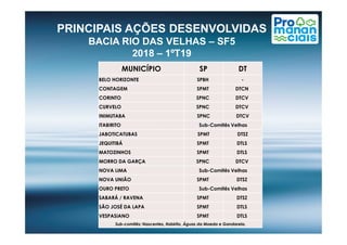 PRINCIPAIS AÇÕES DESENVOLVIDAS
BACIA RIO DAS VELHAS – SF5
2018 – 1ºT19
MUNICÍPIO SP DT
BELO HORIZONTE SPBH -
CONTAGEM SPMT DTCN
CORINTO SPNC DTCV
CURVELO SPNC DTCV
INIMUTABA SPNC DTCV
ITABIRITO Sub-Comitês VelhasITABIRITO Sub-Comitês Velhas
JABOTICATUBAS SPMT DTSZ
JEQUITIBÁ SPMT DTLS
MATOZINHOS SPMT DTLS
MORRO DA GARÇA SPNC DTCV
NOVA LIMA Sub-Comitês Velhas
NOVA UNIÃO SPMT DTSZ
OURO PRETO Sub-Comitês Velhas
SABARÁ / RAVENA SPMT DTSZ
SÃO JOSÉ DA LAPA SPMT DTLS
VESPASIANO SPMT DTLS
Sub-comitês: Nascentes, Itabirito, Águas da Moeda e Gandarela.
 